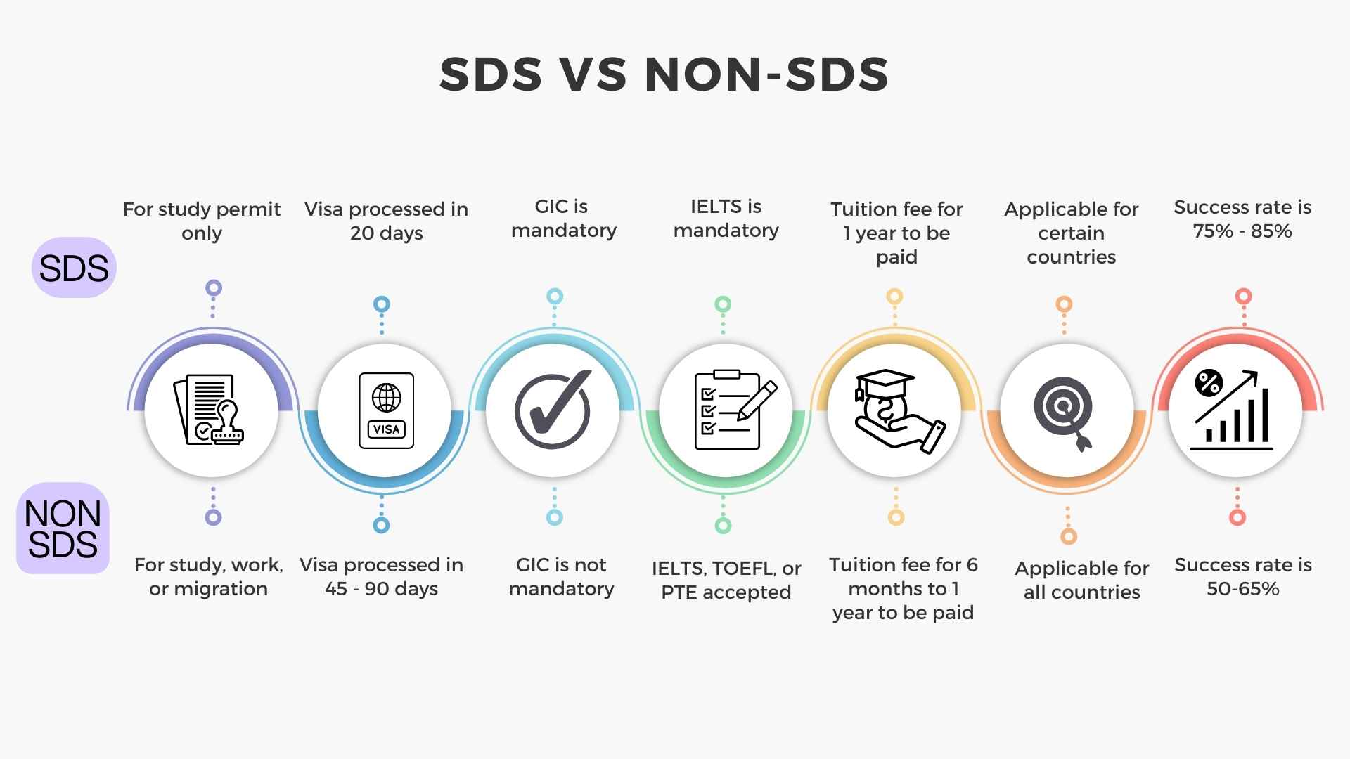 Compare Between SDS and Non-SDS visa processes